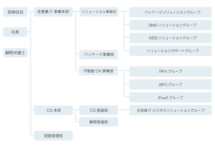 組織図