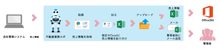 売上集計ロボ