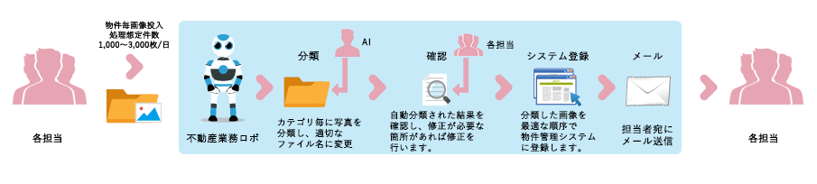 画像分類および物件管理システム登録ロボ