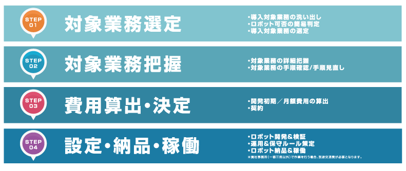 不動産ロボ導入の流れ